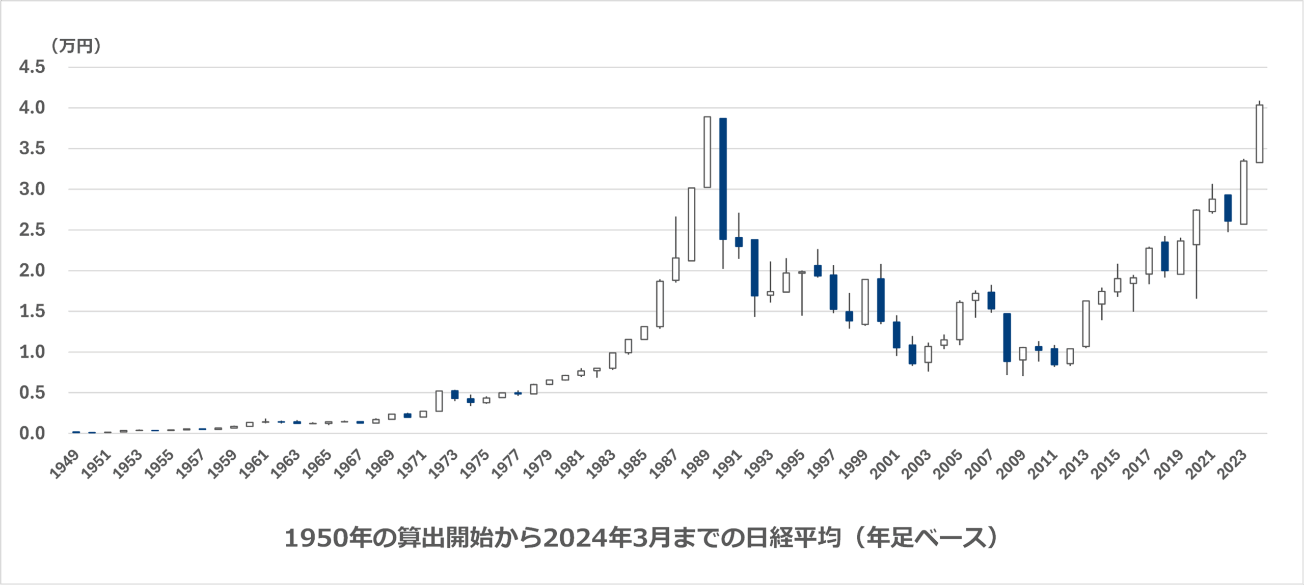 日経平均株価70年　日本経済の動き刻む