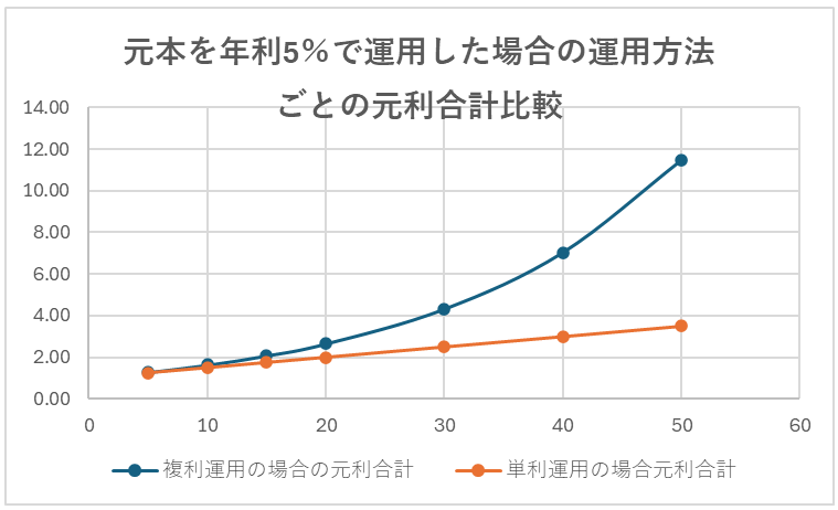 元本を年利5%で運用した場合の運用方法ごとの元利合計比較