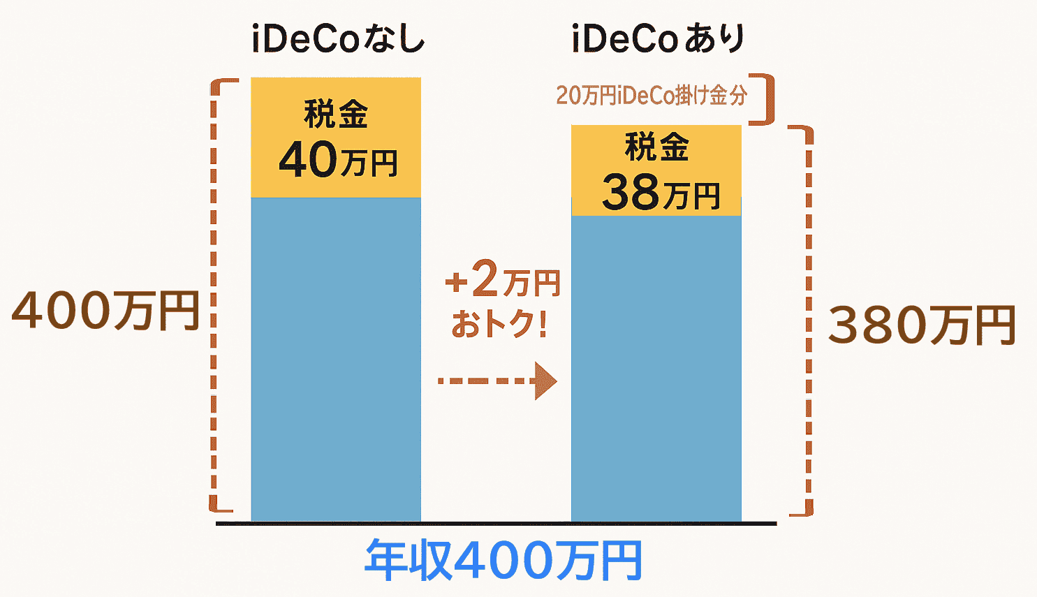 iDeCoで税金が減るしくみ