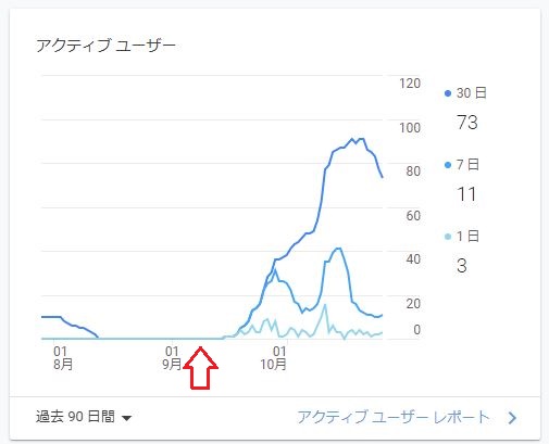 有料テーマに変えてからPV数が増えてる